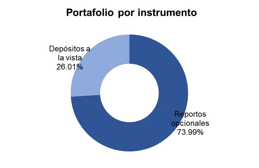 Estructura de Portafolio por Instrumento Instrumento Activos totales al 30/06/2017 Activos totales al 31/03/2017 Reportos opcionales 73.