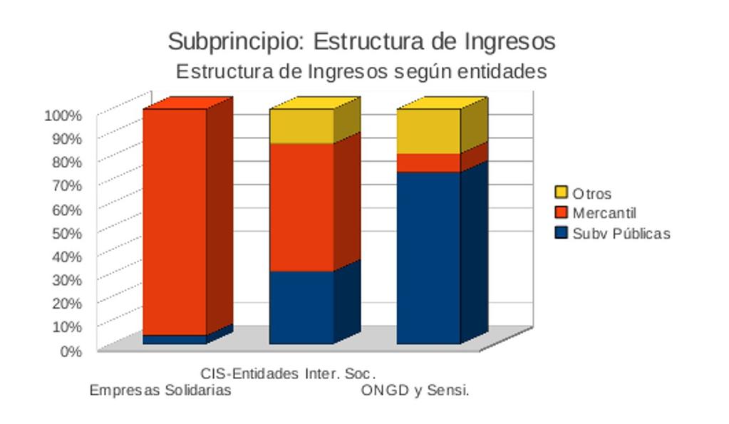 Si la comparamos con estructura media de ingresos de REAS Euskadi es bastante pareja, (54,7%) para la actividad mercatil, (36,7%) subvenciones públicas y 8,7% para otros ingresos.