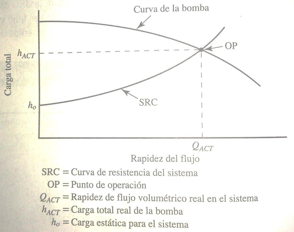 Para obtener el punto de operación de una bomba, se superpone la curva de desempeño de la bomba