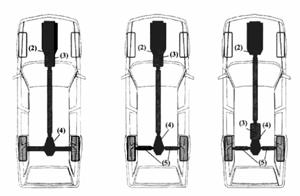 Tipologías: tracción delantera Los inconvenientes: El soporte de la unidad de potencia (motor + caja de cambios) tiene que absorber los pares producidos en el motor multiplicados por la relación del