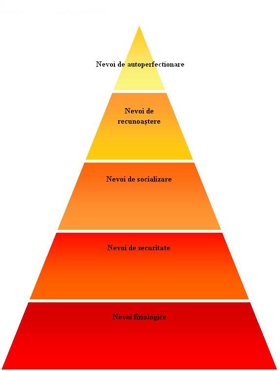 Figura 3.3: Piramida nevoilor Logica lui Maslow spune că prima categorie de nevoi care trebuie să fie satisfăcută este cea a nevoilor primare, fiziologice, cele de mâncare, apă, adăpost, odihnă.