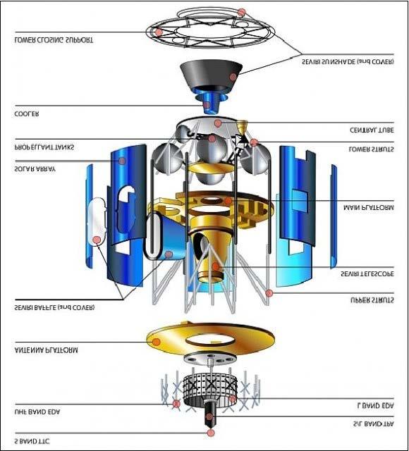 Estructura interna de un MSG (EUMETSAT). El MSG-4 tiene una forma cilíndrica, con un diámetro de 3,2 metros y una altura de 3,7 metros (el cilindro tiene 2,4 metros de alto).