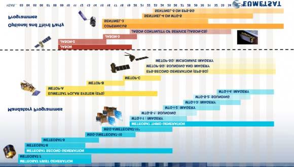 Los MSG 1, 2 y 3 (Meteosat 8, 9 y 10) fueron lanzados en 2002, 2005 y 2012 respectivamente.