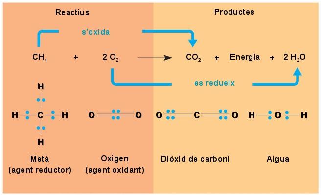 Exemple 1: Reacció entre el metà i l'oxigen Els e- covalents del metà són compartits per igual entre els àtoms units donat que el C i el H tenen gairebé la mateixa electronegativitat (afinitat pels