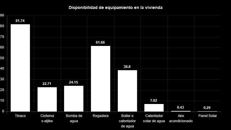 Vivienda Del total de viviendas habitadas el 82% cuenta con tinaco, 23%