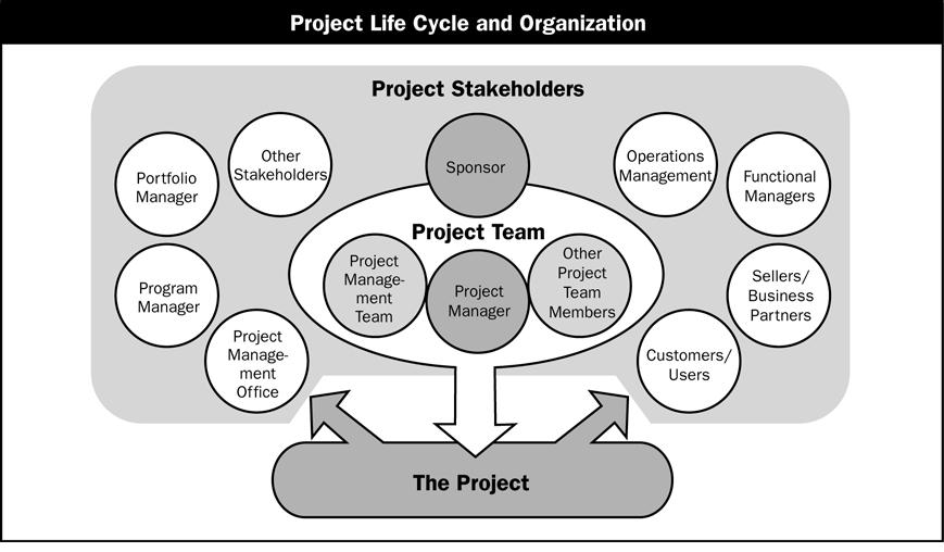 Gestión de los interesados del proyecto Los gerentes de proyectos deben tomarse el tiempo para identificar, entender y manejar las relaciones con los interesados del proyecto Usar los cuatro