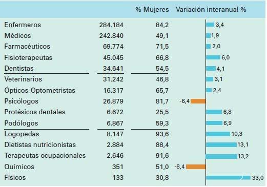sanitario español, mientras que en el caso de los hombres la cifra aumenta hasta el 54,4%.