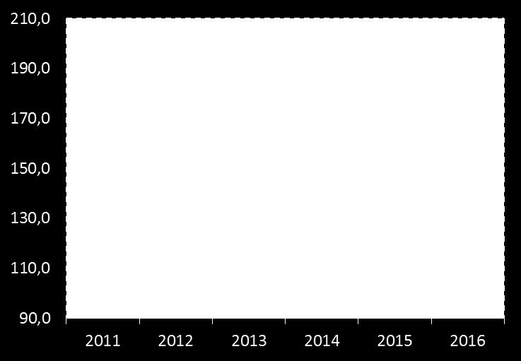 ÍNDICE DE TASACIÓN Índice de tasación Nivel INDICE DE TASACIONES 2011=100 2011 2012 2013 2014 2015 2016 Quillayes 100,0 100,0 99,6 107,6 118,0