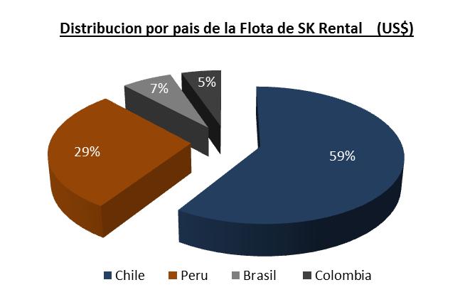 Mercado maquinaria de construcción y movimiento de tierra ha sido la más afectada (-30% a -50% vs.2013). Mercado de camiones en Chile -5,1% respecto Junio 2015 (-26% respecto Junio 2013).