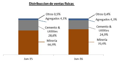 453-33,8% Negocio Bolas de Molienda Menores volúmenes de HiCr, particularmente en el mercado del Cemento de Norte América y Sudamérica.