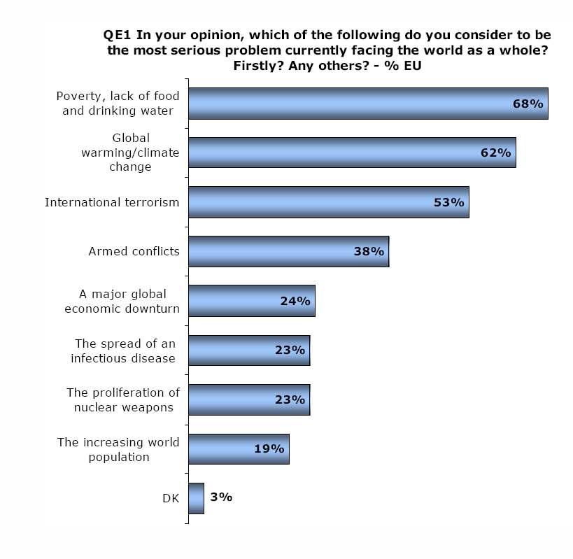 El 62% de los ciudadanos europeos considera el calentamiento global y el cambio climático el segundo problema más importante a