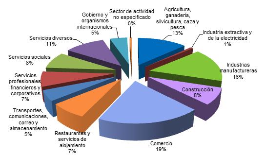 Gráfica 2. México: distribución porcentual de la población ocupada por sector de actividad, 2015* * Datos hasta el primer trimestre de 2015. Fuente: elaboración propia con datos del INEGI (2015c).