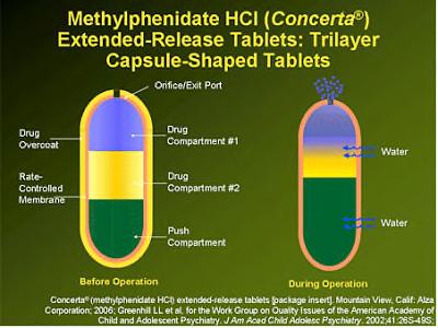 Concerta Estimulantes: Sistema de Entrega (Methylphenidate MPH) Libera el medicamento en 3 hondas de acion OROS tecnología: