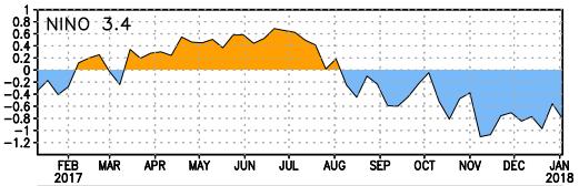 Condición histórica de ENOS (El Niño Oscilación Sur) La Niña se observó durante el mes