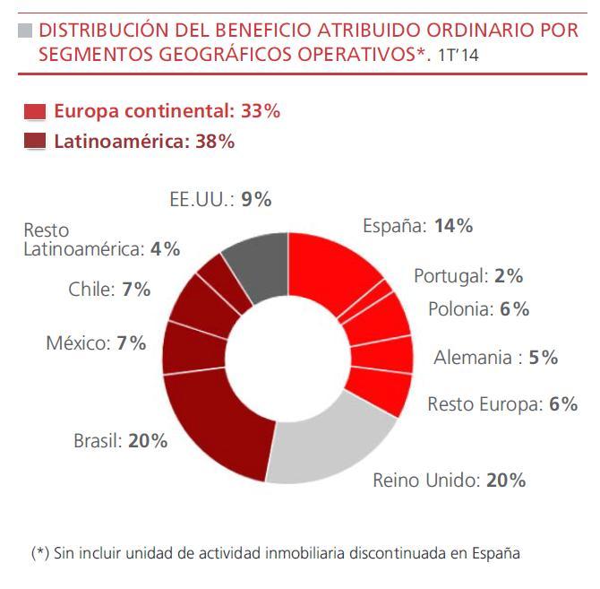 303 millones es el mayor de los últimos ocho trimestres, y no incluye las plusvalías netas obtenidas con la venta del 85% de Altamira (385 millones) y la colocación de Santander Consumer USA (730