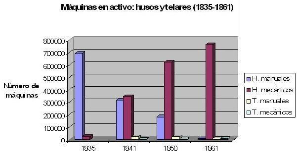 No obstante, algunas regiones de España se industrializaron.