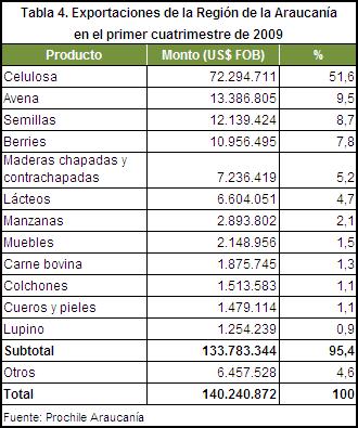La industria semillera en el país y en la Región de La Araucanía Al comparar las exportaciones de ciertas especies en el período enero - octubre del año 2008 con el mismo período del año 2009, según