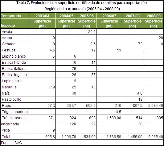 Oficina de Estudios y Políticas Agrarias - Odepa muestra un incremento de la producción de semillas de raps, cebada y trébol rosado.
