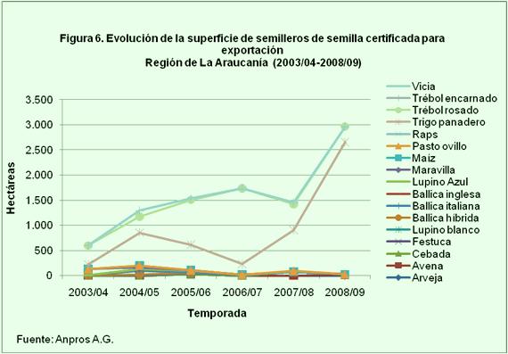 La industria semillera en el país y en la Región de La Araucanía En la Región de La Araucanía se produce la totalidad de las semillas de trébol rosado bajo certificación varietal para exportación y
