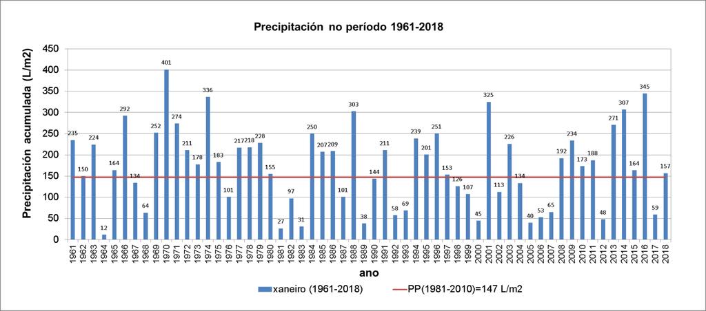 6.4. Evolución da precipitación en xaneiro de 2018 Na figura 11 pode verse a evolución da precipitación media das 16 estacións que compoñen a serie rexional.