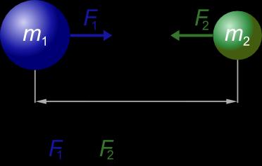 Ley de Gravitación Universal de Newton Dos cuerpos de masa m1 y