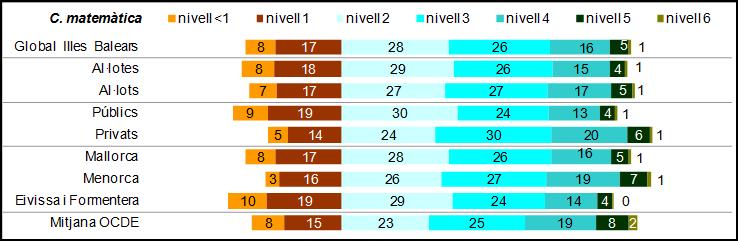 Gràfic R3.2.2. Percentatge d alumnat per nivells de competència matemàtica per titularitat i illes Illes Balears R3.3. COMPETÈNCIA CIENTÍFICA PISA 2015 Definició: nivell mitjà en ciències assolit pels joves de 15 anys en l estudi PISA i percentatge d alumnes que se situen en cada nivell de competència.