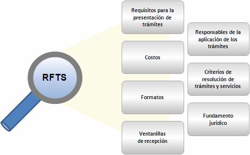 El RFTS es un inventario público en Internet a cargo de la COFEMER que se puede consultar en la dirección www.cofemer.gob.