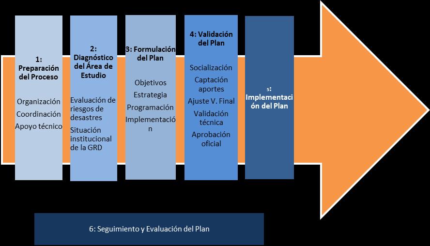 17 Gráfico N 02: Ruta metodológica para elaborar el PPRRD En cada fase se describen pasos centrales, que a su vez están compuestos de actividades.