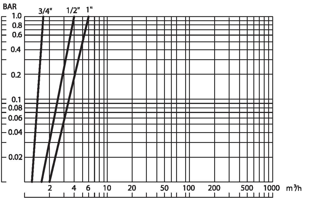 Tanque Fertilizante 5000 serisi Especificaciones Tecnicas DiferenciaI de presión Tasa de Inyeccion 3 4 Entrada 3 4 Salida Tasa de Inyeccion Tasa de Inyeccion 1 Entrada 1 Salida 0.