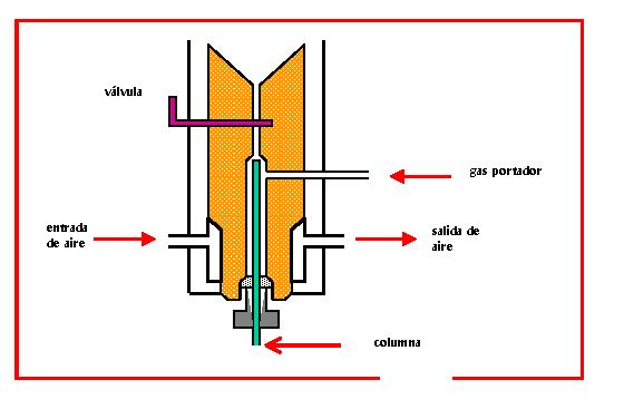 Inyección sobre la columna On-column Se utiliza básicamente para aquellos solutos que son termolábiles y para los que tienen puntos de ebullición altos.
