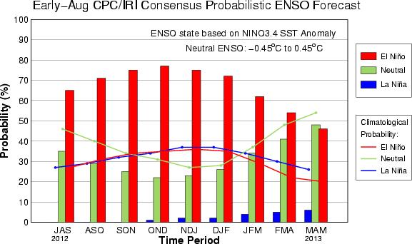 claramente que para los meses de agosto, septiembre y octubre se prevé una probabilidad por encima del 70% de que se presenten condiciones de El Niño, mientras que las condiciones ENSO-neutral han
