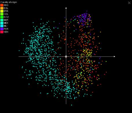 MAB Maíz Atlas molecular Escala multi-dimensional de distancias genéticas euclidianas