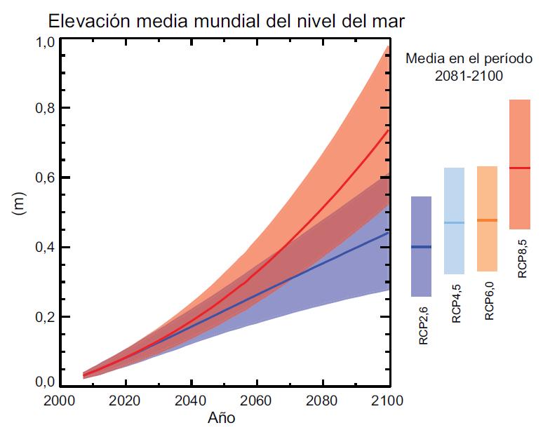 Estimaciones futuras para la elevación media mundial del nivel del mar Proyecciones de la elevación media mundial del nivel del mar durante el siglo XXI, en relación con el período 1986-2005, a