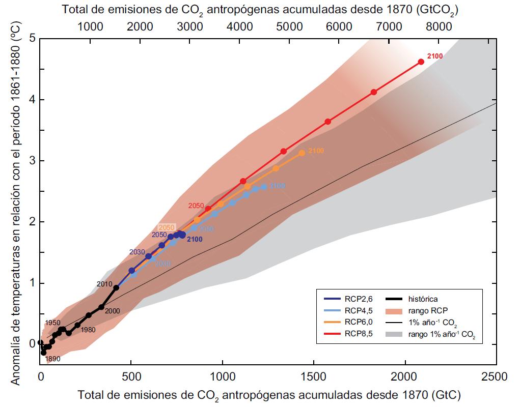 Estimaciones futuras para la elevación media mundial de la temperatura en superficie Aumento de la temperatura media global en superficie, como función del total de las emisiones globales acumuladas