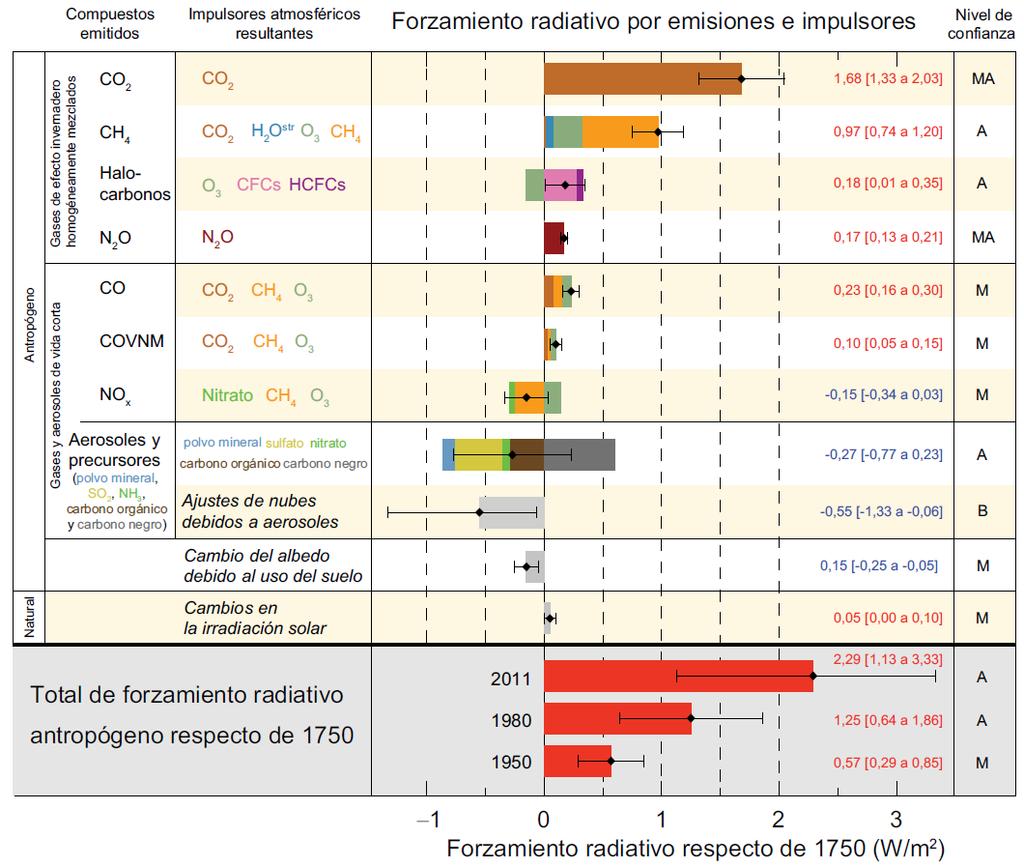 Forzamiento radiativo por emisiones e impulsores en función del tipo de compuesto emitido Estimaciones de forzamiento radiativo en 2011 respecto de 1750, e incertidumbres agregadas de los principales
