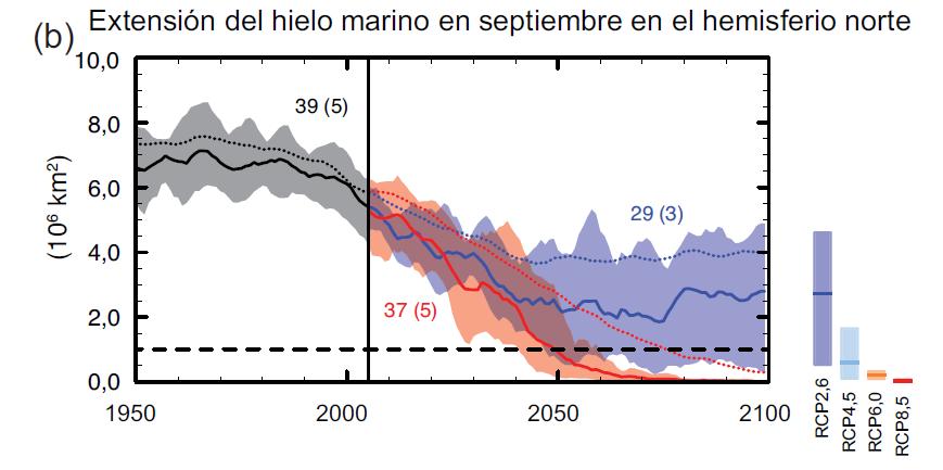 Estimaciones futuras para la temperatura global en superficie, el deshielo y el ph global del océano superficial Series