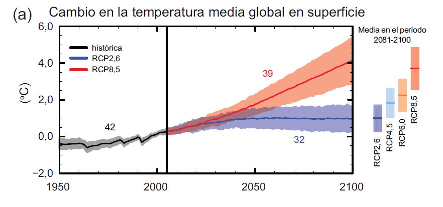(CMIP5), entre 1950 y 2100: a) el cambio anual en la temperatura media global en superficie respecto de 1986-2005 a) la