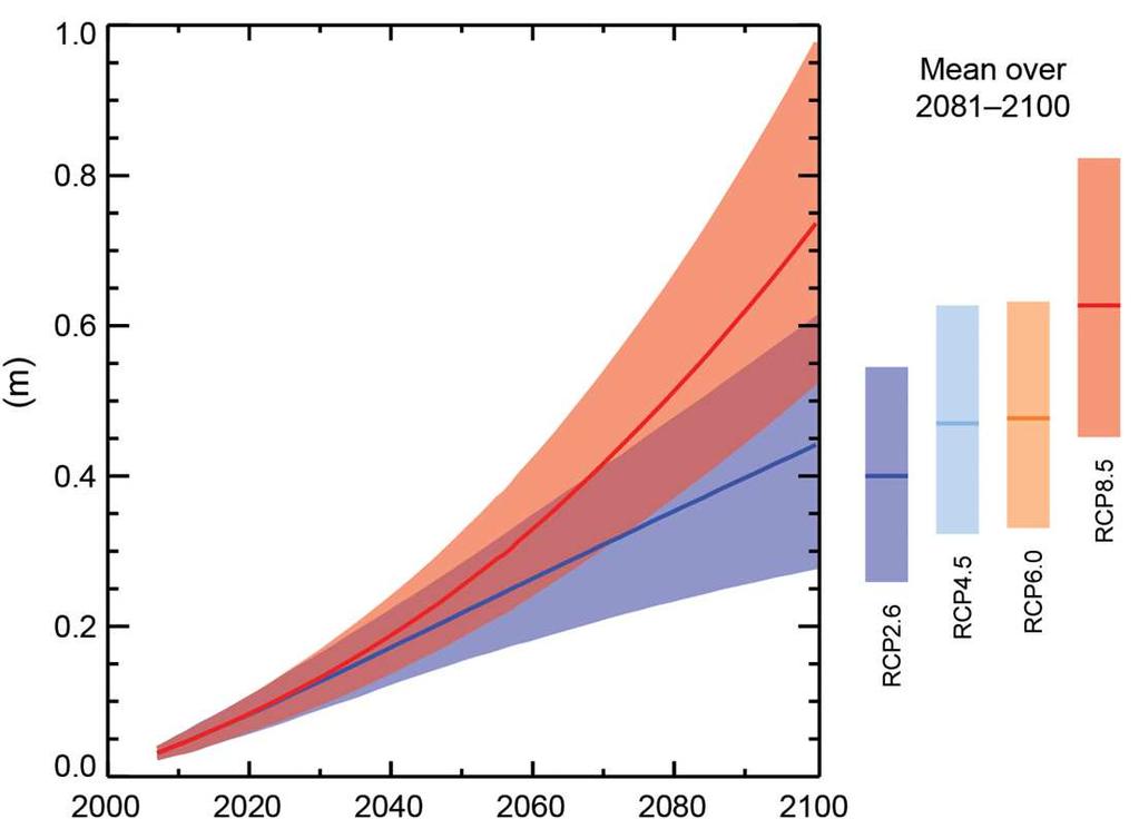 Previsiones de aumento del nivel del mar. Fuente: Quinto Informe IPCC.