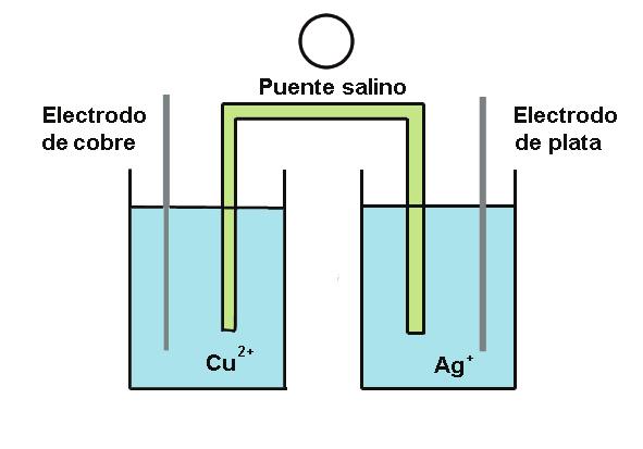 se produce en el ánodo. El sentido del flujo de electrones es desde el ánodo hacia el cátodo. El potencial estándar de la pila será: ε 0 = ε 0 cátodo ε0 ánodo = 1,51 1,33 = 0,18V 3.