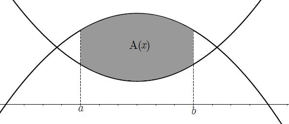 Áre = A(R) + A(R) = o tmién, por simetrí, l ser l función impr: Áre = A(R) = ( 3 4)d f()d f()d = [ 4 4 ] = (4 8)) = 8 u 6.