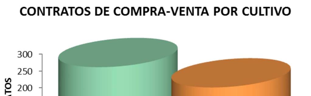 Agricultura por Contrato correspondiente al Ciclo Agrícola Otoño-Invierno 2013/2014, que amparaban