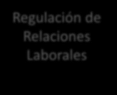 Formalización Política transversal de formalización Regulación de Relaciones Laborales Enfoque