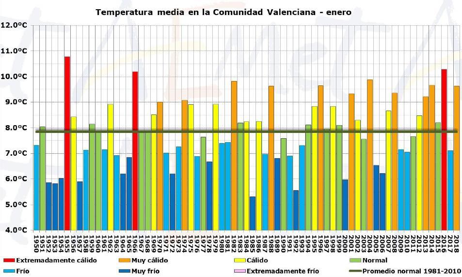CLAVES DEL MES 1 El mes de enero de 2018 ha sido muy cálido en la Comunitat Valenciana. La temperatura media ha sido de 9,6ºC, que es 1,8ºC superior a la de la climatología de referencia (7,8ºC).
