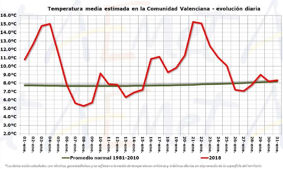 Figura 2. Evolución diária de la temperatura durante el mes de enero en la Comunitat Valenciana.