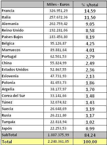 Ránking de países destino de las exportaciones. Región de Murcia.