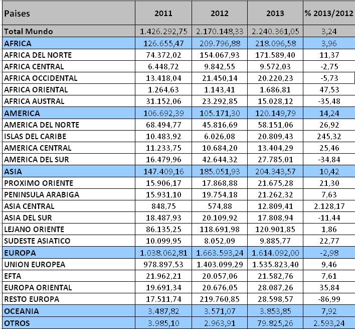 Destino exportaciones Región de Murcia por zonas geográficas. Evolución 2011-2013 