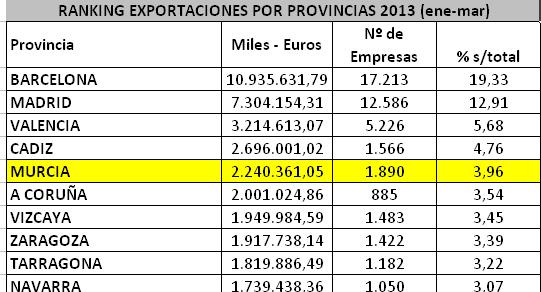 ESPAÑA En el primer trimestre del año, las exportaciones españolas crecieron un +3,9% respecto al mismo periodo del año 2012, hasta los 56.