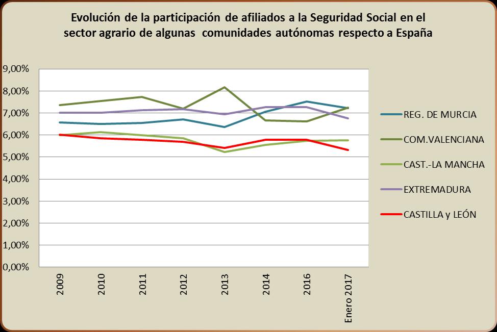 3. Distribución y evolución del % de afiliados de las comunidades autónomas respecto a España (2009- enero 2017) Si se analiza el número medio de afiliados en el mes de enero de 2017 por Comunidad