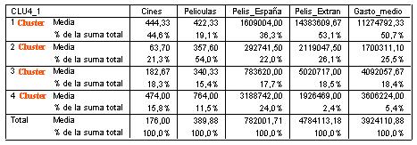 En la tabla aparecen los resultados obtenidos: El primer conglomerado, formado por las Comunidades Autónomas de Andalucía, Cataluña y Valencia, destaca por el gran número de salas de cine, así como