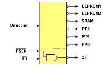 Método del Diseño La figura 3 exhibe un diagrama a bloques simplificado del decodificador de direccionamiento.